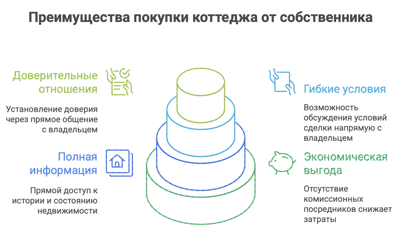 купить коттедж в Новосибирске